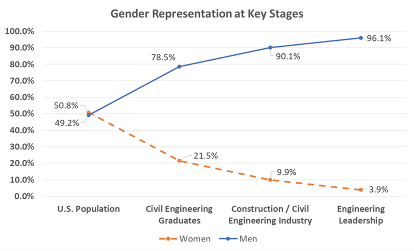 Gender Representation at key stages