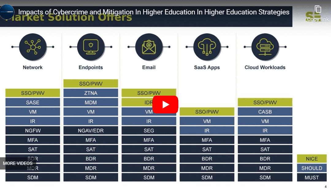 Impacts of Cybercrime and Mitigation In Higher Education In Higher Education Strategies